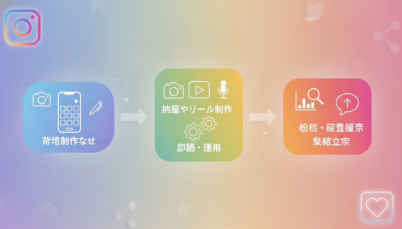 Instagramの投稿作成代行は、投稿制作だけから戦略・分析まで幅広く依頼できます