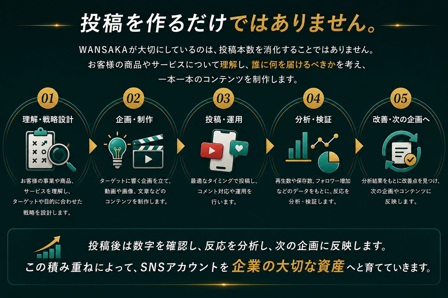 WANSAKAは投稿制作だけでなく企画・撮影・分析・改善まで対応