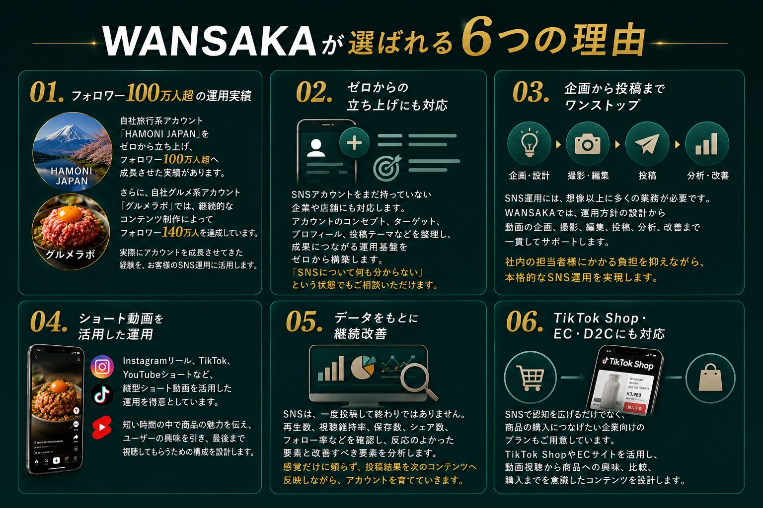 WANSAKAがSNS運用代行で選ばれる6つの理由
