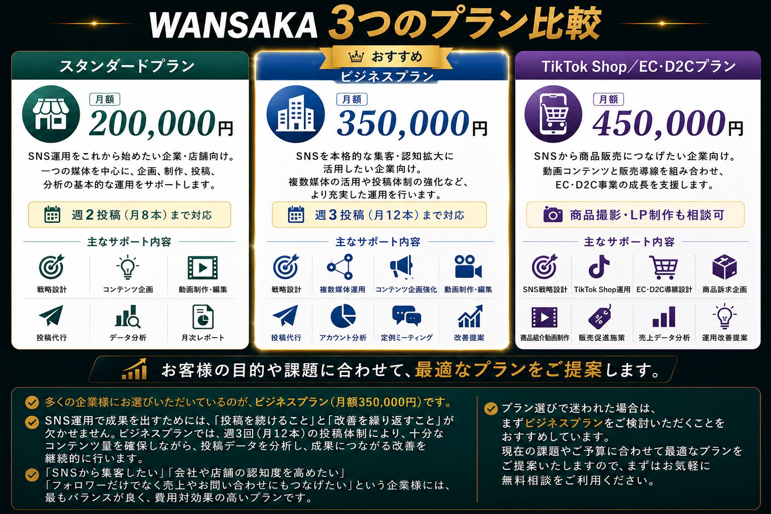 WANSAKAのSNS運用代行3プラン比較