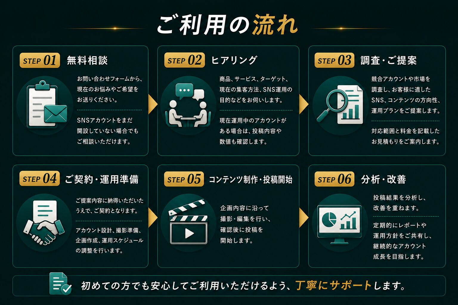 WANSAKAのSNS運用代行｜無料相談から運用開始までの流れ