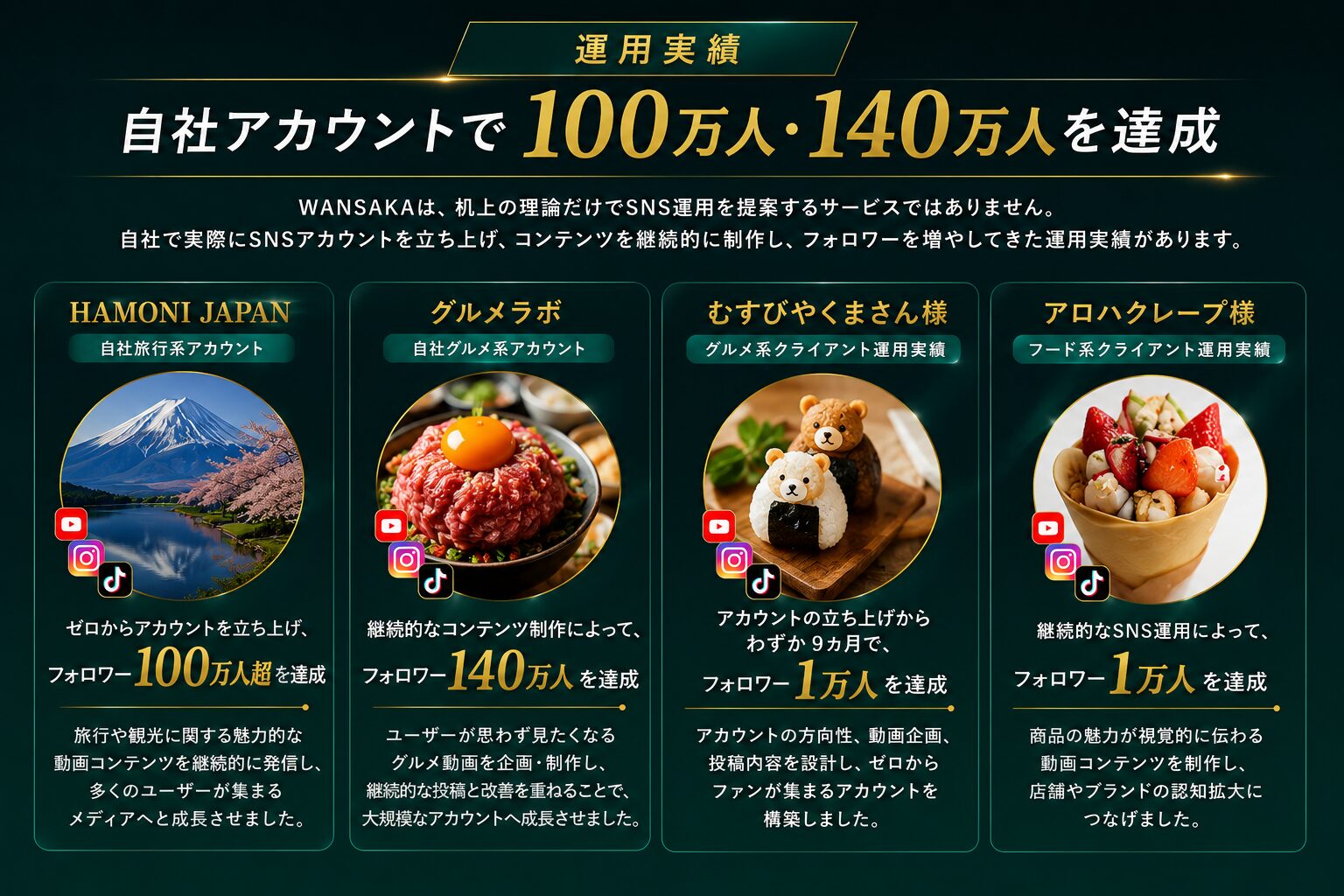 WANSAKAのSNS運用実績｜フォロワー100万人超・140万人超