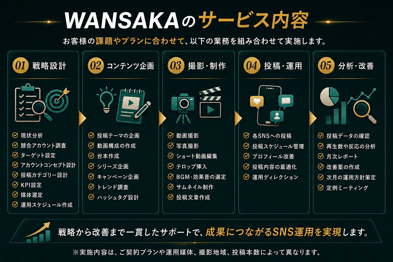 WANSAKAの対応SNS｜YouTube・Instagram・TikTok運用の特徴